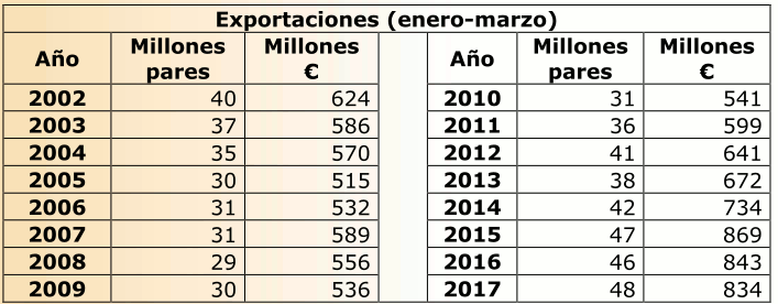 grafico export